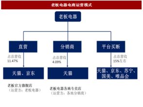 2017年我国家电行业线上经营模式分析 自营与经销各显神通 图